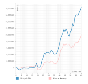 Line chart